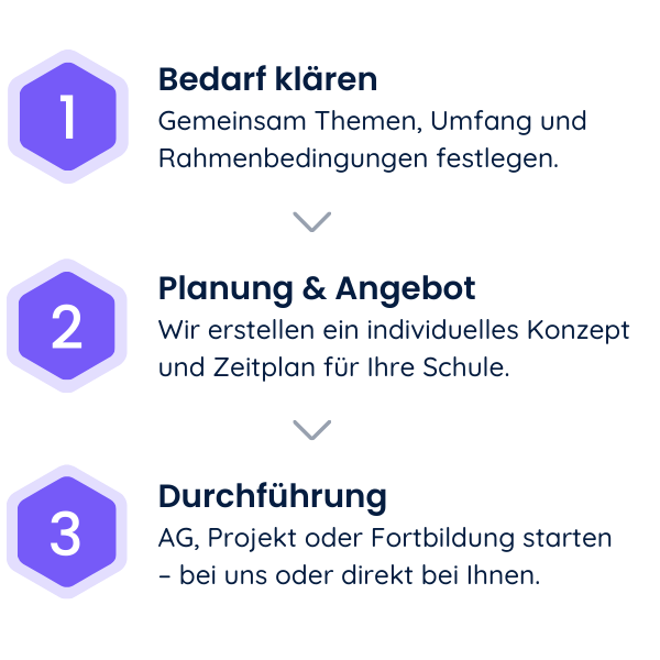 1. Bedarf klären, 2. Planung und Angebot, 3. Durchführung