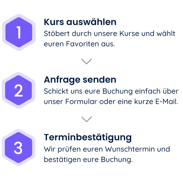 1. Kurs auswählen, 2. Anfrage senden, 3. Terminbestätigung